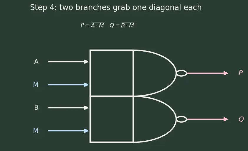 Figure — XOR, NAND, NOR, XNOR gates