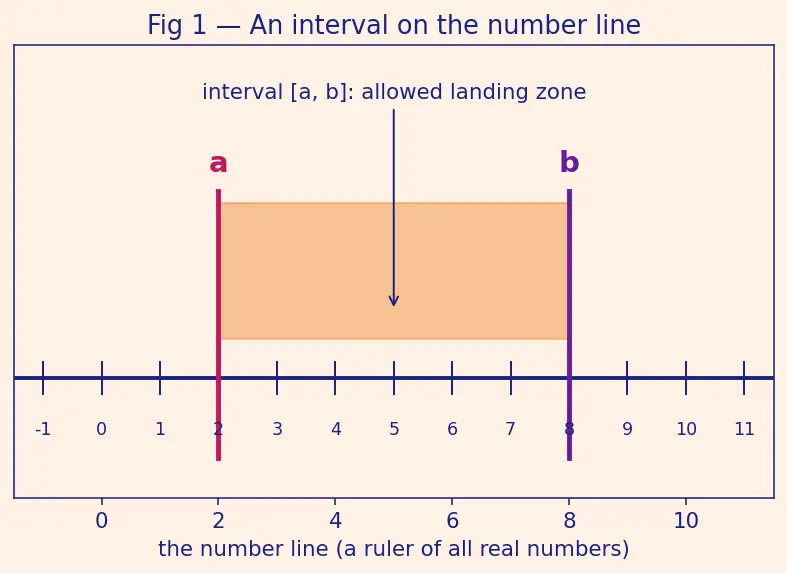 Figure — Common continuous distributions — Uniform, Normal, Exponential, Gamma, Beta