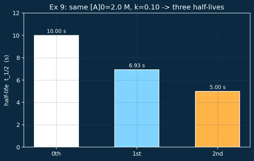 Figure — Differential rate equations for 0, 1st, 2nd order — derivations