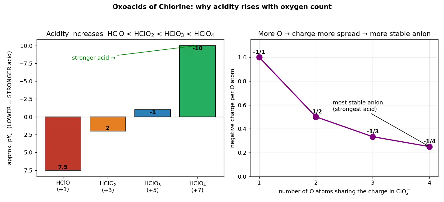 Figure — Oxoacids of halogens — HClO, HClO₂, HClO₃, HClO₄ — acidity trend