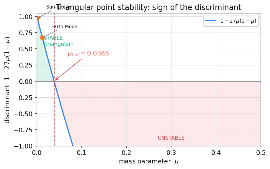 Figure — Three-body problem — restricted (CR3BP), characteristic equation