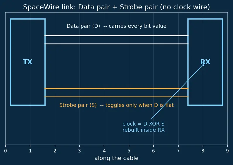 Figure — SpaceWire — high-speed serial link standard for spacecraft