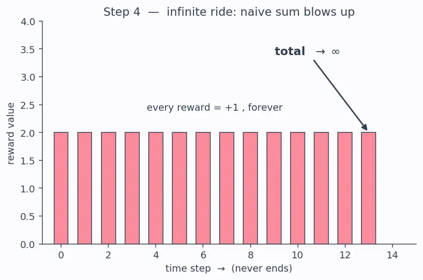 Figure — Agent, environment, state, action, reward