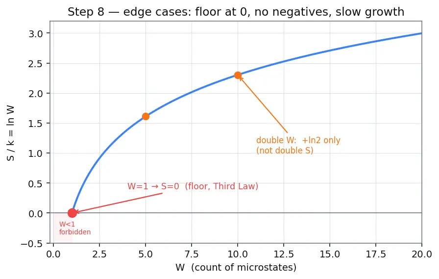 Figure — Entropy and disorder — Boltzmann S = k·ln(W)