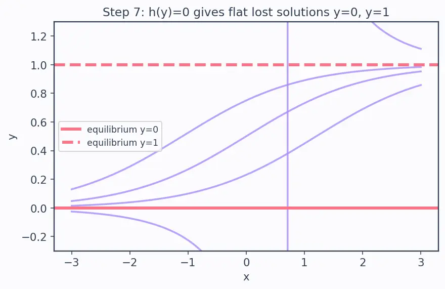 Figure — Separable ODEs — technique, implicit solutions