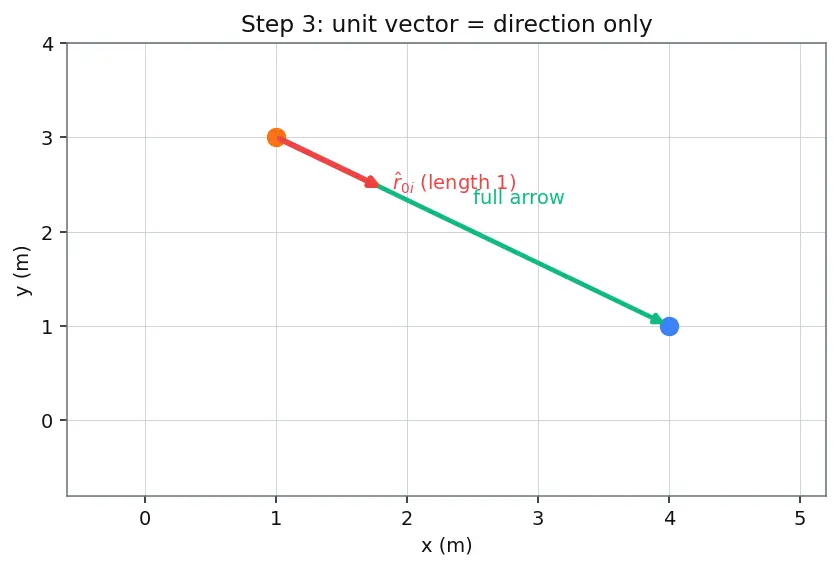 Figure — Superposition principle for forces