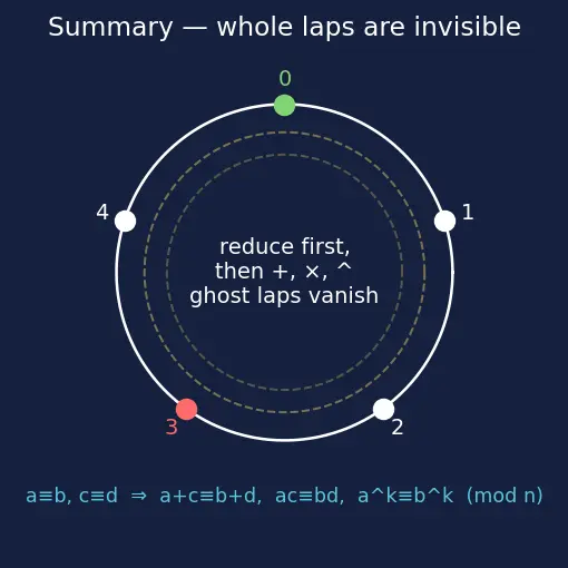Figure — Modular arithmetic — definition, addition, multiplication, congruence