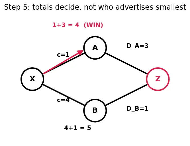Figure — Static routing vs dynamic routing