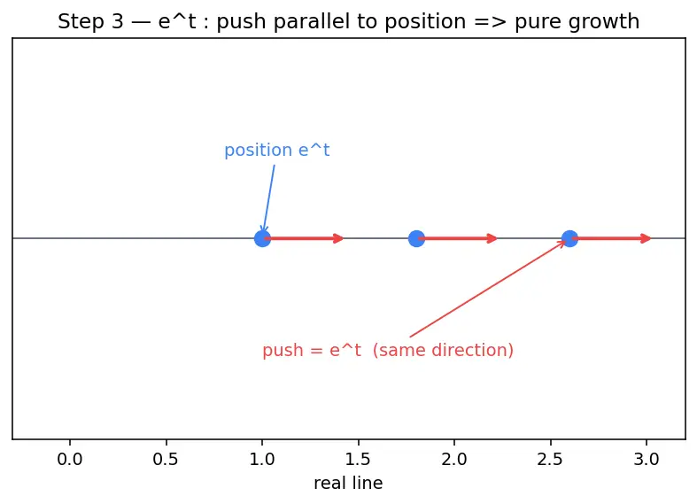 Figure — Euler's formula — e^(iθ) = cos θ + i sin θ (proof via Taylor series)