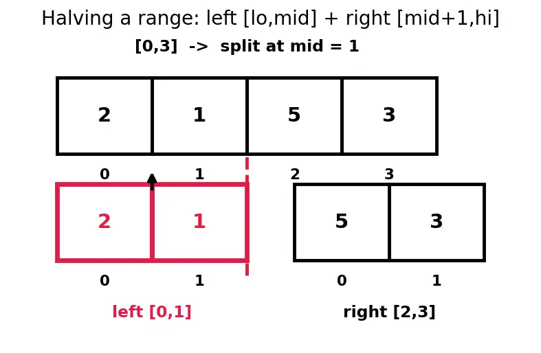 Figure — Segment tree — build, range query, point update