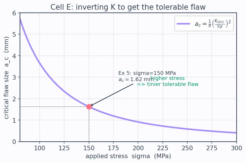 Figure — Corrosion in aerospace environments — stress corrosion cracking, hydrogen embrittlement