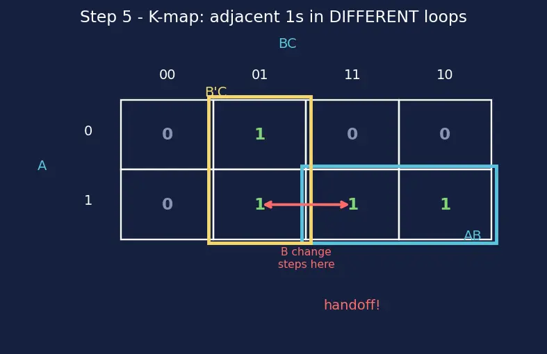 Figure — Hazards (static and dynamic) in combinational logic