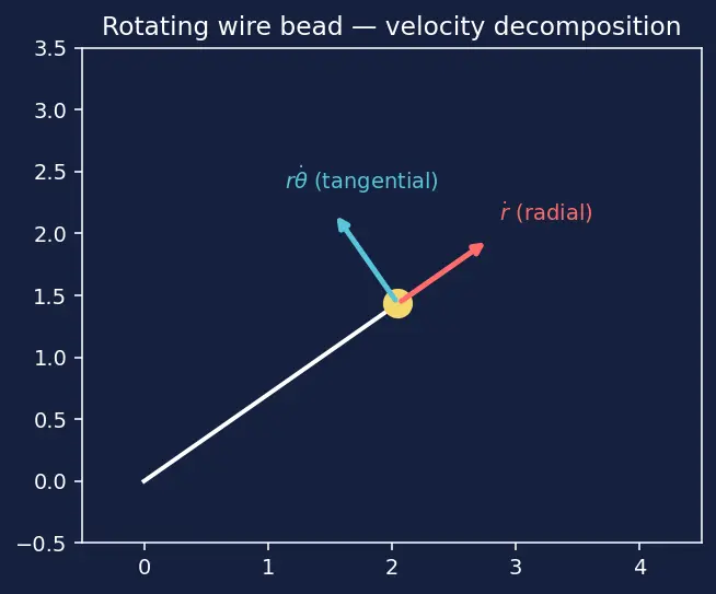 Figure — Applying E-L equations to various systems