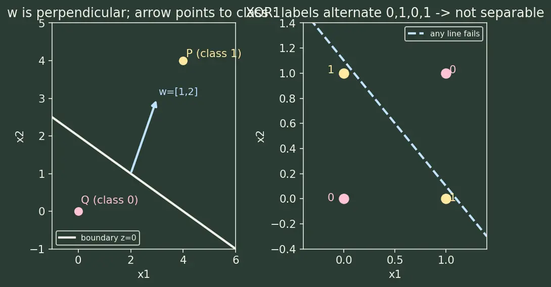 Figure — The perceptron model and history