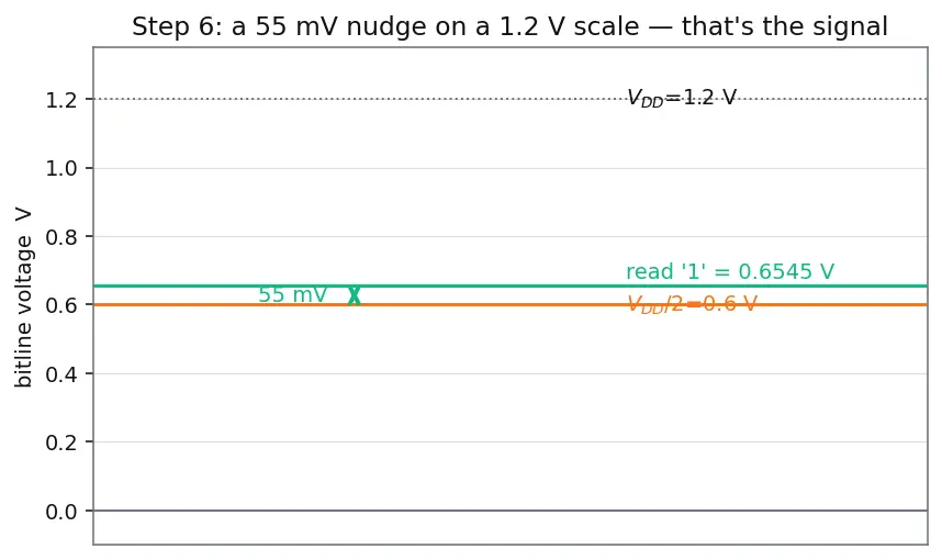 Figure — DRAM 1T1C cell structure