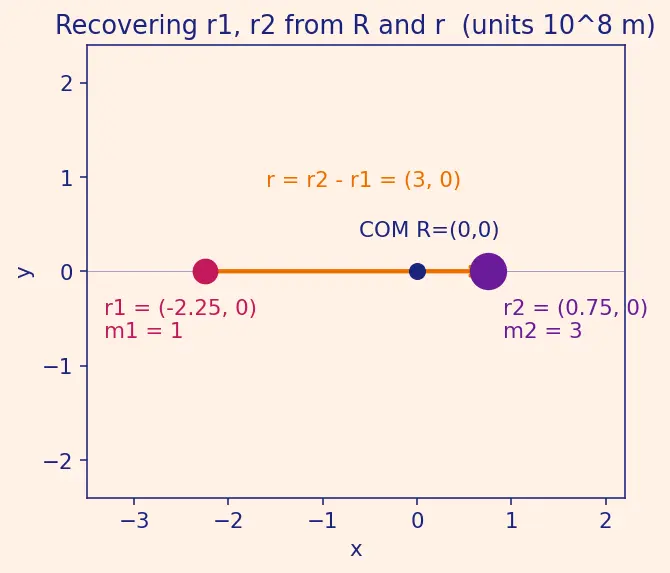 Figure — Two-body problem — equations of motion, reduction to one-body