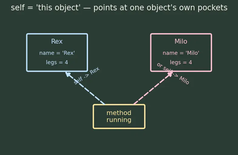 Figure — `super()` — calling parent methods