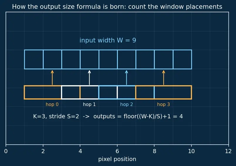 Figure — LeNet and AlexNet