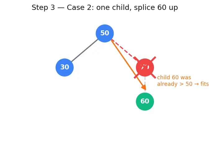 Figure — Binary Search Tree (BST) — BST property, insert, search, delete (3 cases)