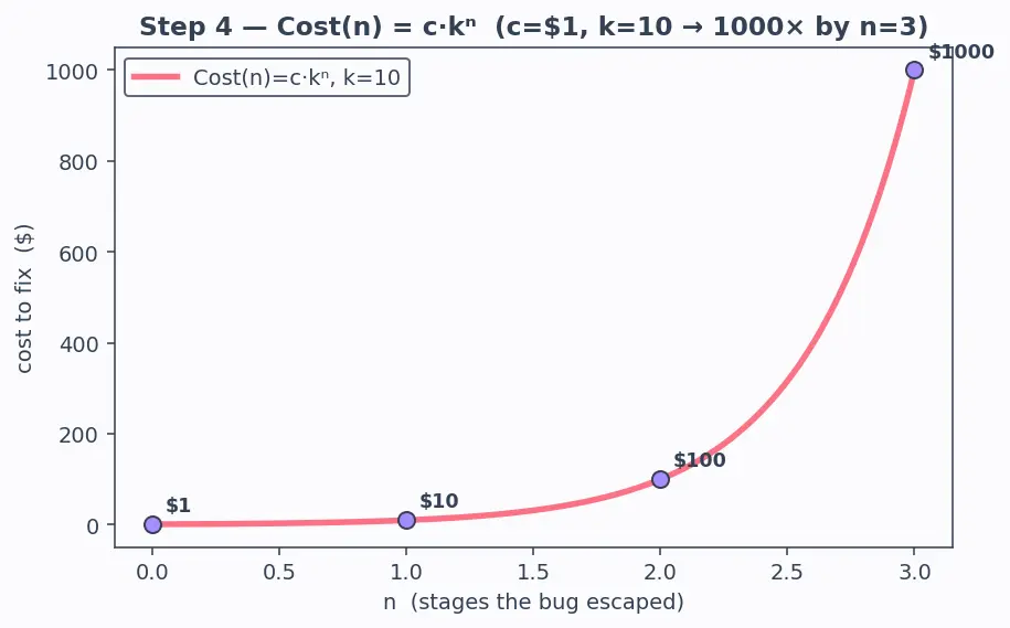 Figure — Testing — unit, integration, system, acceptance, smoke, regression