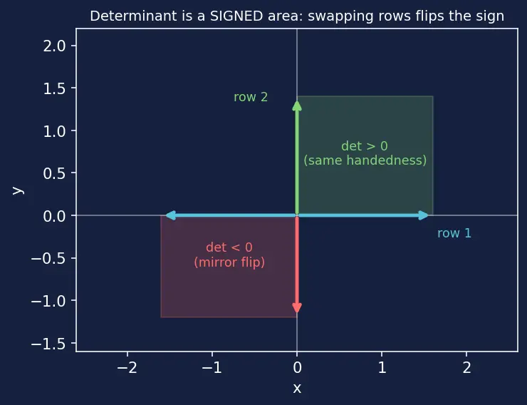 Figure — Properties of determinants