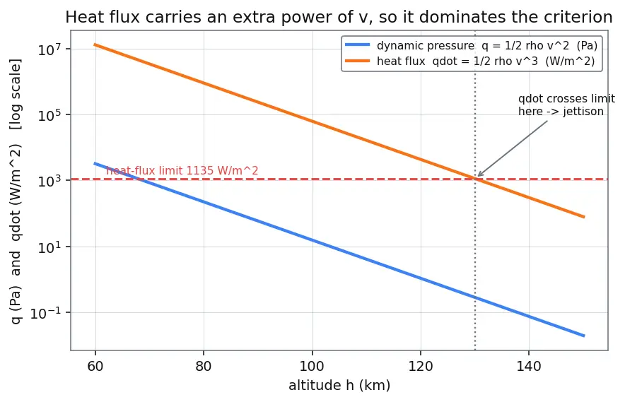 Figure — Fairing separation — altitude, dynamic pressure requirements