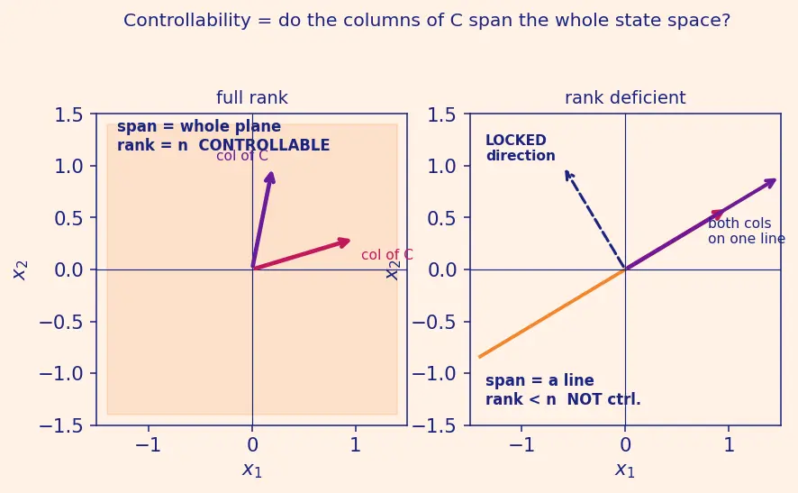 Figure — Controllability matrix — rank test