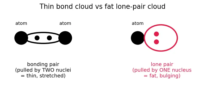 Figure — Effect of lone pairs on geometry (e.g. H₂O bent, NH₃ pyramidal)