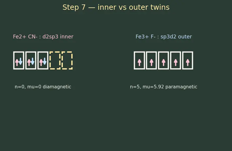 Figure — VBT applied to complexes — inner vs outer orbital, hybridization, magnetism