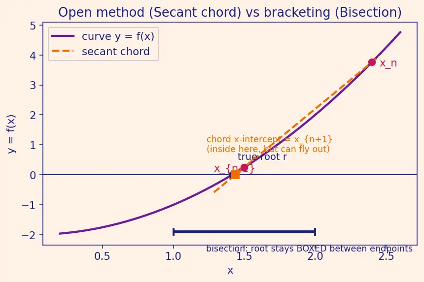 Figure — Secant method