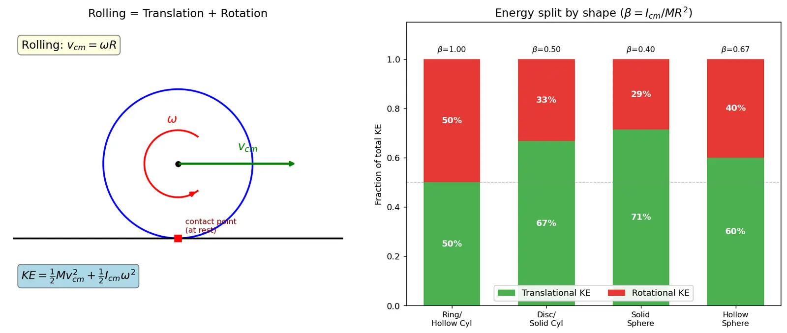 Figure — Rolling KE = ½mv² + ½Iω²