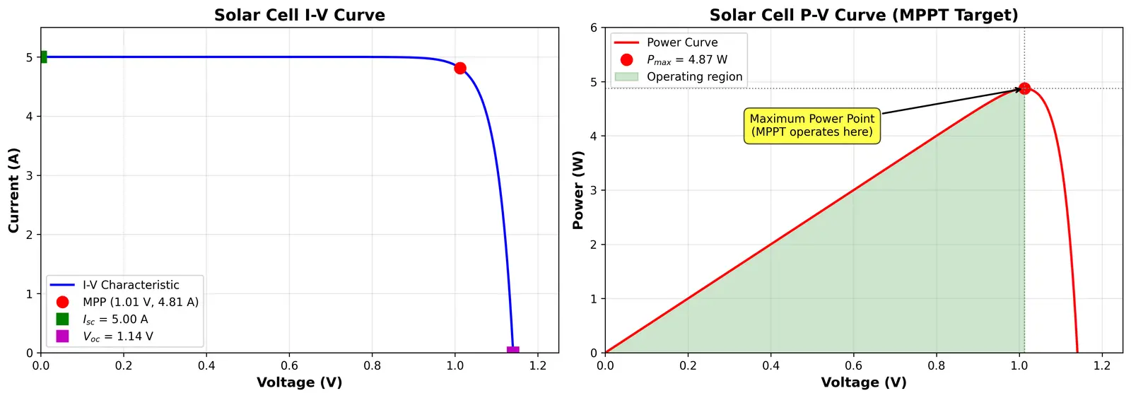 Figure — Power systems — solar arrays (I-V curve, power tracking), batteries (DoD, cycles), RTG