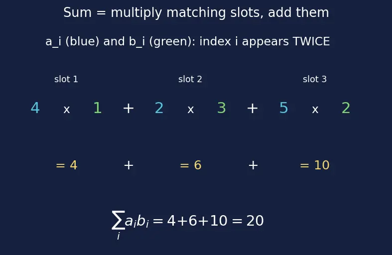 Figure — Einstein summation convention