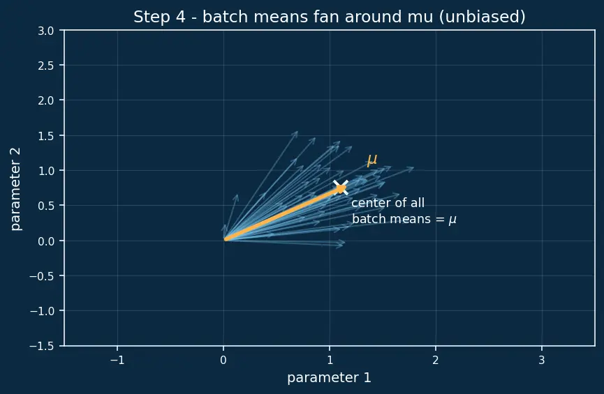 Figure — Mini-batch gradient descent