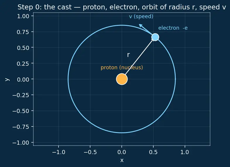 Figure — Bohr atomic model and electron shells