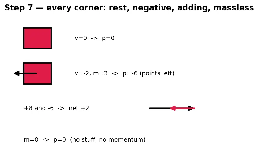 Figure — Linear momentum p = mv