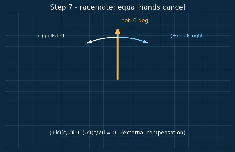 Figure — Optical activity — specific rotation, racemic mixtures, resolution