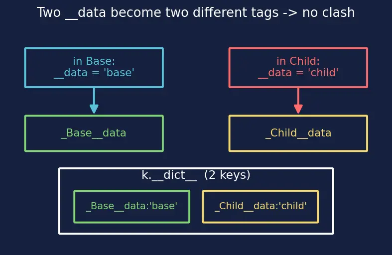 Figure — Encapsulation — hiding internal state, name mangling (`__name`)