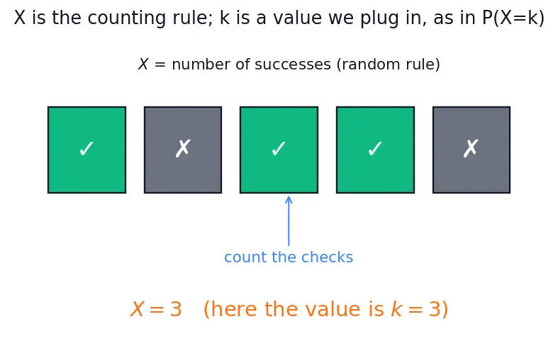 Figure — Binomial distribution — PMF, mean, variance