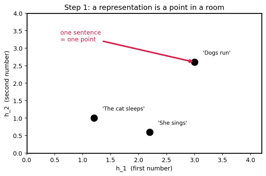 Figure — Probing classifiers