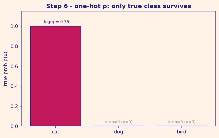 Figure — Cross-entropy concept