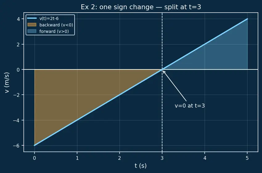 Figure — Net change theorem
