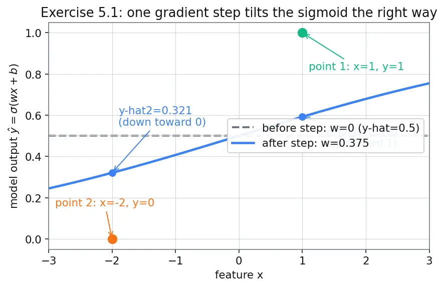 Figure — Log-loss - binary cross-entropy