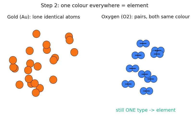 Figure — Pure substances vs mixtures — elements, compounds, homogeneous - heterogeneous