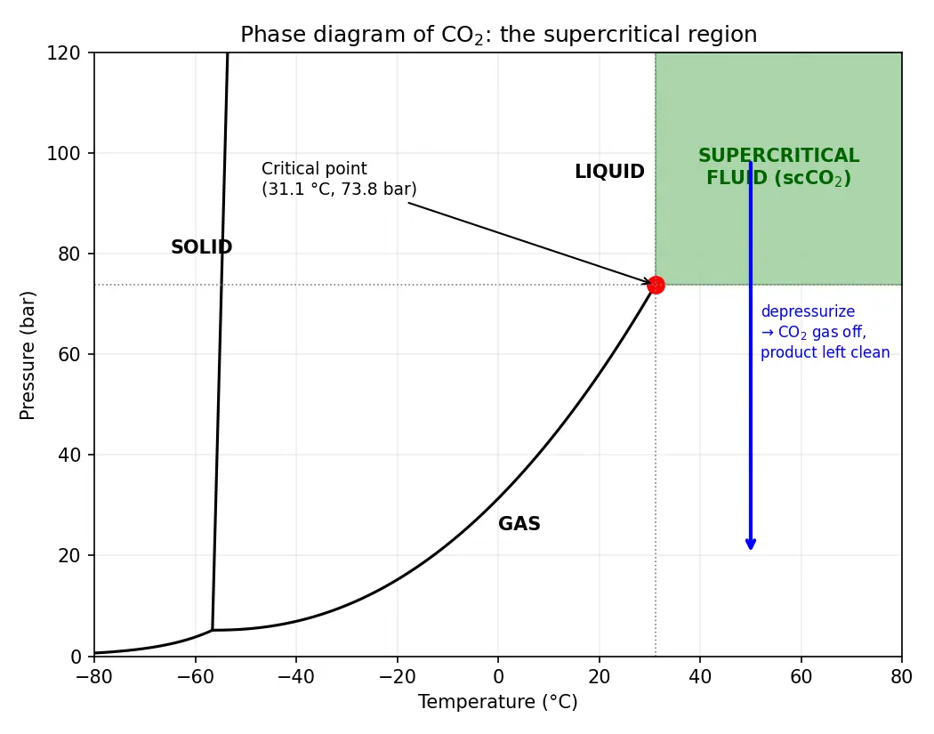 Figure — Solvent selection — water, supercritical CO₂, ionic liquids