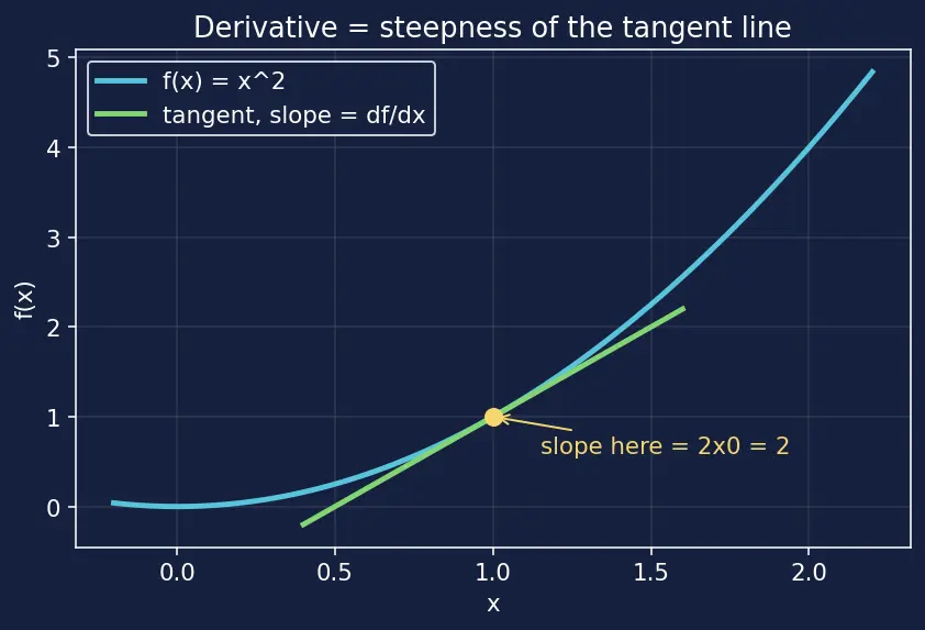 Figure — Backpropagation — chain rule, gradient computation