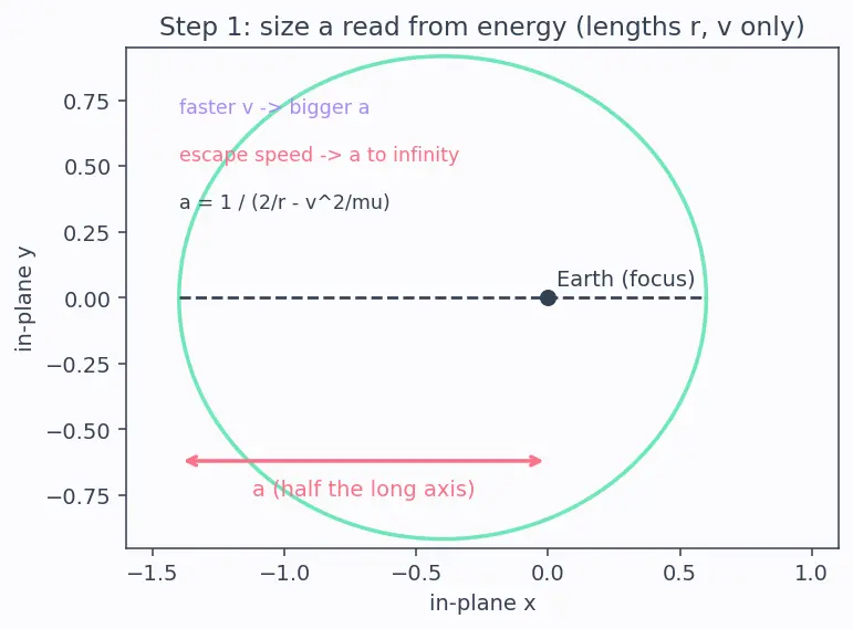 Figure — Physical meaning of each orbital element
