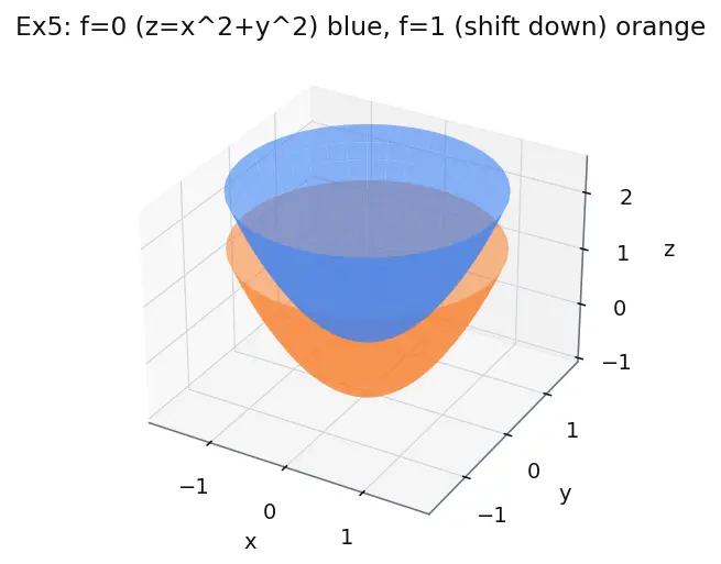 Figure — Functions of several variables — graphs, level curves, level surfaces