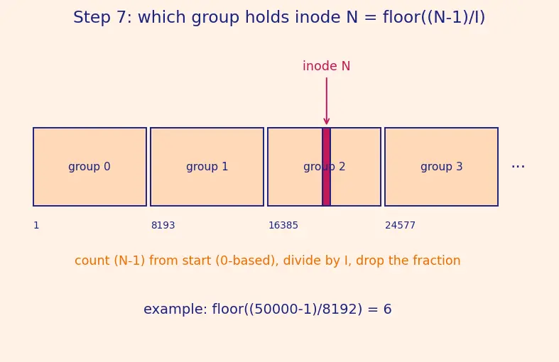 Figure — ext4 structure — superblock, block groups, inodes