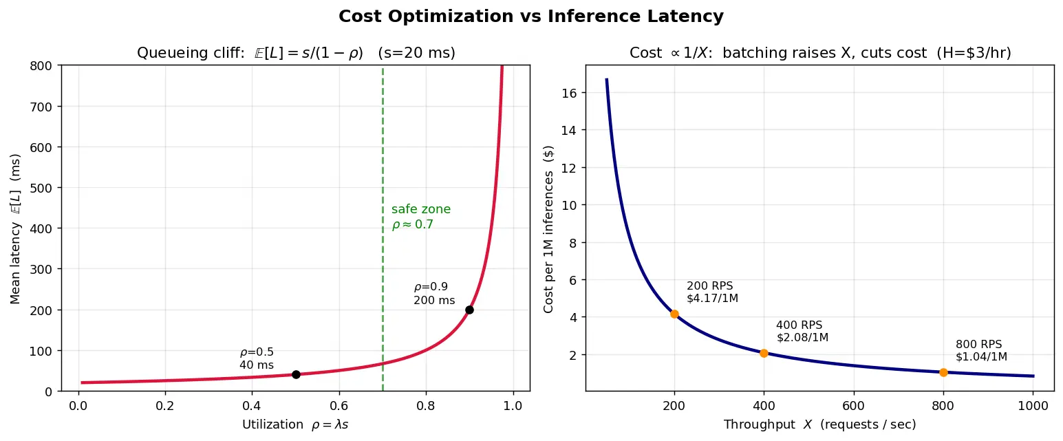 Figure — Cost optimization and inference latency